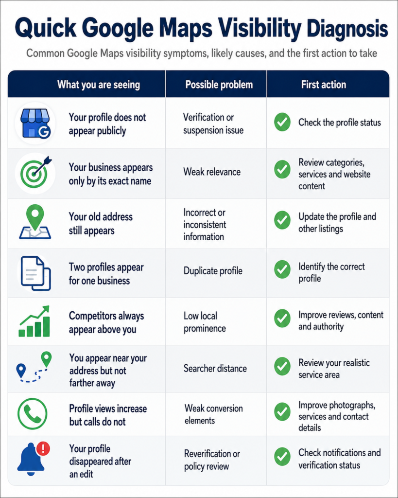 Google Maps visibility diagnosis checklist