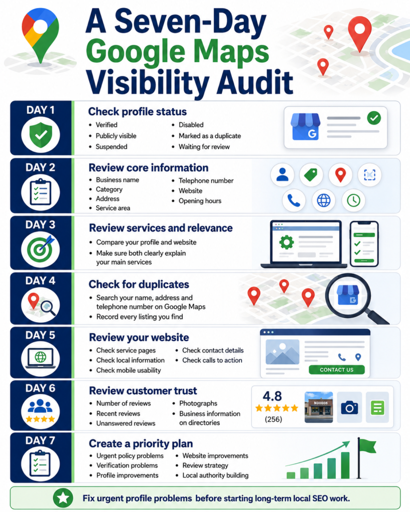Seven-day Google Maps visibility audit
