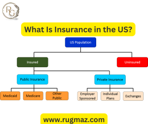 What Is Insurance in the US?