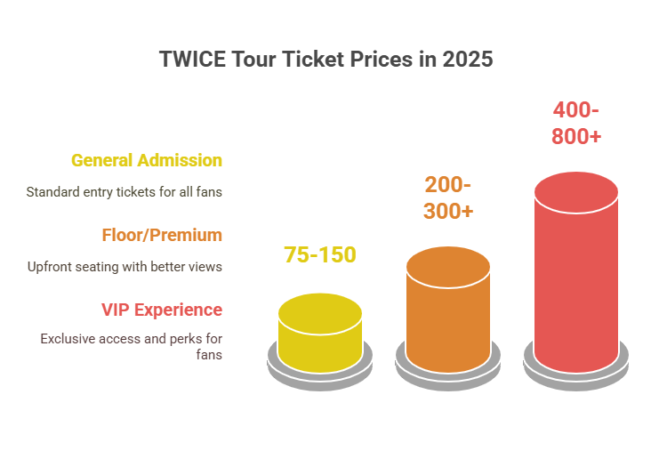 ticket price details of TWICE World Tour 2025