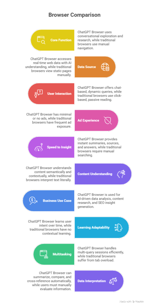 chatgpt browser comparison infographucs